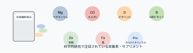 うつ病予防・改善に役立つ可能性のあるサプリメント