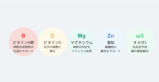 うつ症状に関連する主な栄養素