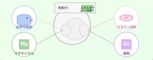 栄養不足が心に影響する？注目の栄養素たち