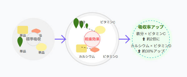 ライフハック5：食事の組み合わせを意識する