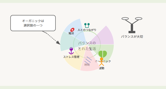オーガニックは「選択肢の一つ」として
